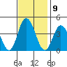 Mispillion River entrance tide chart for Wednesday, November 9, 2022