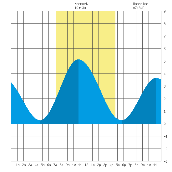 Mispillion River entrance tide chart for Sunday, December 11, 2022