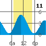 Mispillion River entrance tide chart for Sunday, December 11, 2022