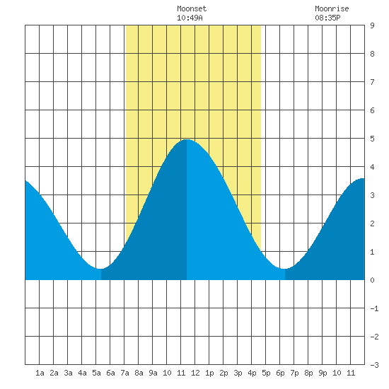Mispillion River entrance tide chart for Monday, December 12, 2022