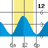 Mispillion River entrance tide chart for Monday, December 12, 2022