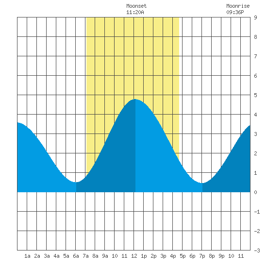 Mispillion River entrance tide chart for Tuesday, December 13, 2022