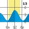 Mispillion River entrance tide chart for Tuesday, December 13, 2022
