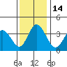 Mispillion River entrance tide chart for Wednesday, December 14, 2022