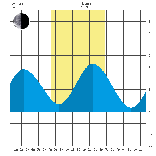 Mispillion River entrance tide chart for Friday, December 16, 2022