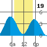 Mispillion River entrance tide chart for Monday, December 19, 2022