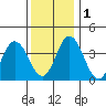 Mispillion River entrance tide chart for Thursday, December 1, 2022