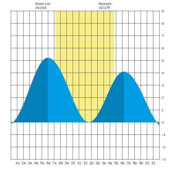Mispillion River entrance tide chart for Tuesday, December 20, 2022