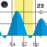 Mispillion River entrance tide chart for Friday, December 23, 2022