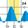 Mispillion River entrance tide chart for Saturday, December 24, 2022