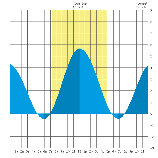 Mispillion River entrance tide chart for Tuesday, December 27, 2022