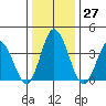 Mispillion River entrance tide chart for Tuesday, December 27, 2022
