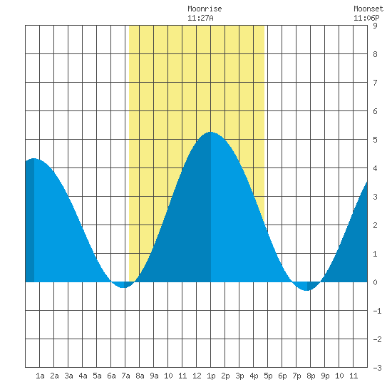 Mispillion River entrance tide chart for Wednesday, December 28, 2022