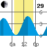 Mispillion River entrance tide chart for Thursday, December 29, 2022
