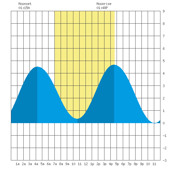 Mispillion River entrance tide chart for Friday, December 2, 2022