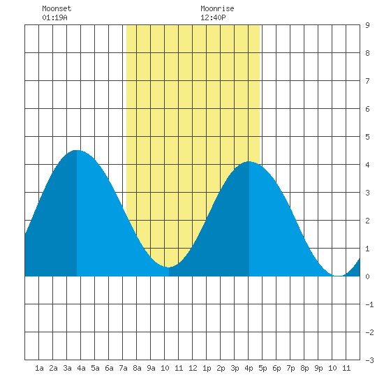 Mispillion River entrance tide chart for Saturday, December 31, 2022