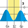 Mispillion River entrance tide chart for Saturday, December 3, 2022