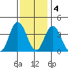 Mispillion River entrance tide chart for Sunday, December 4, 2022