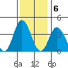 Mispillion River entrance tide chart for Tuesday, December 6, 2022
