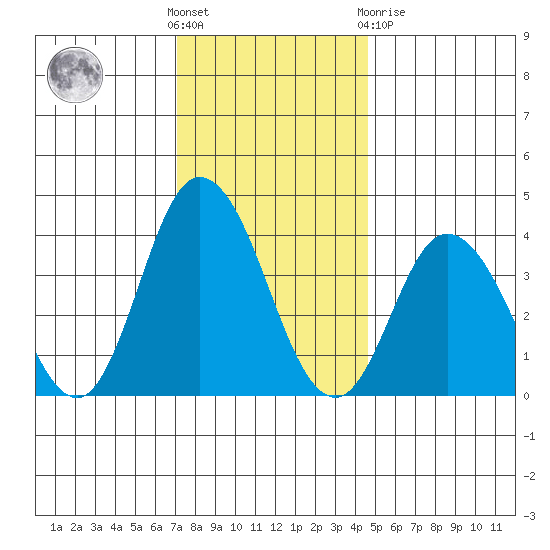 Mispillion River entrance tide chart for Wednesday, December 7, 2022