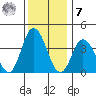 Mispillion River entrance tide chart for Wednesday, December 7, 2022
