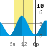 Mispillion River entrance tide chart for Tuesday, January 10, 2023