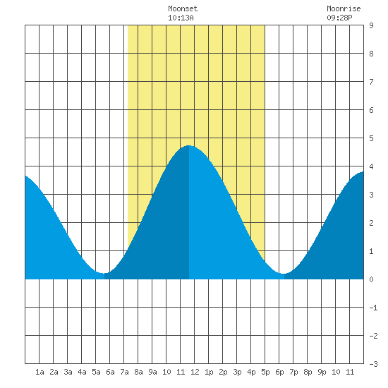 Mispillion River entrance tide chart for Wednesday, January 11, 2023