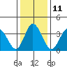 Mispillion River entrance tide chart for Wednesday, January 11, 2023
