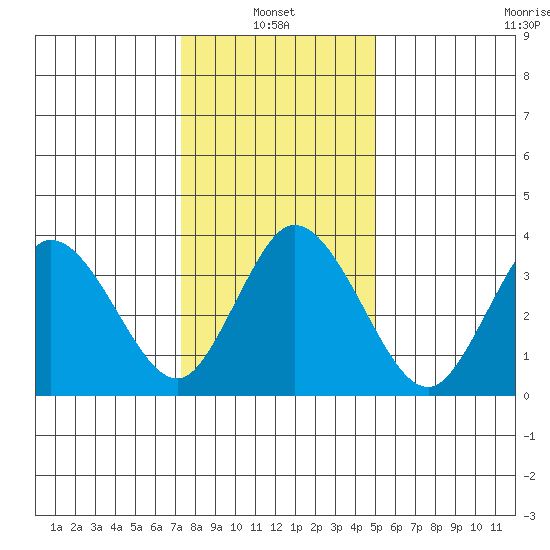 Mispillion River entrance tide chart for Friday, January 13, 2023