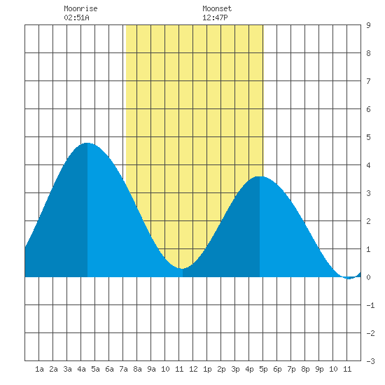 Mispillion River entrance tide chart for Tuesday, January 17, 2023