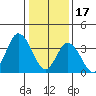 Mispillion River entrance tide chart for Tuesday, January 17, 2023
