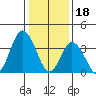 Mispillion River entrance tide chart for Wednesday, January 18, 2023