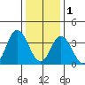 Mispillion River entrance tide chart for Sunday, January 1, 2023