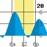 Mispillion River entrance tide chart for Friday, January 20, 2023