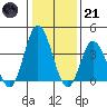 Mispillion River entrance tide chart for Saturday, January 21, 2023