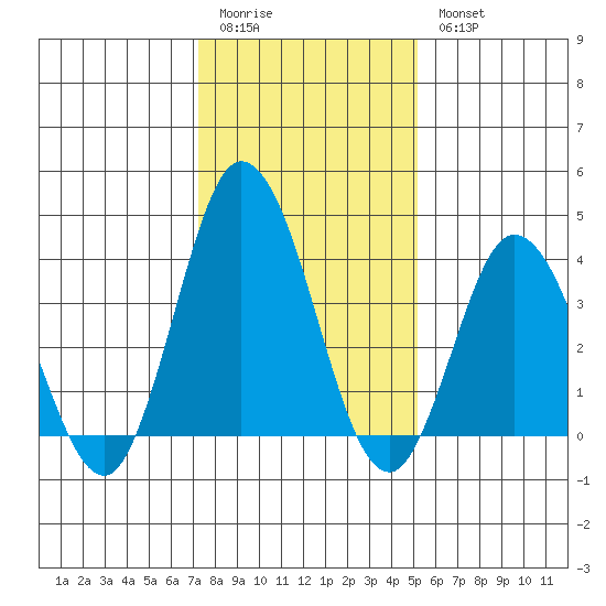 Mispillion River entrance tide chart for Sunday, January 22, 2023