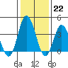 Mispillion River entrance tide chart for Sunday, January 22, 2023
