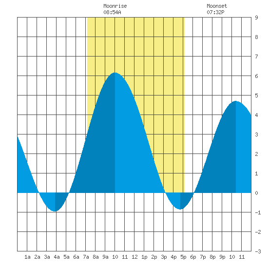 Mispillion River entrance tide chart for Monday, January 23, 2023