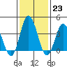 Mispillion River entrance tide chart for Monday, January 23, 2023
