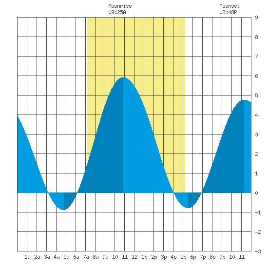 Mispillion River entrance tide chart for Tuesday, January 24, 2023