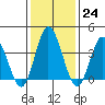 Mispillion River entrance tide chart for Tuesday, January 24, 2023