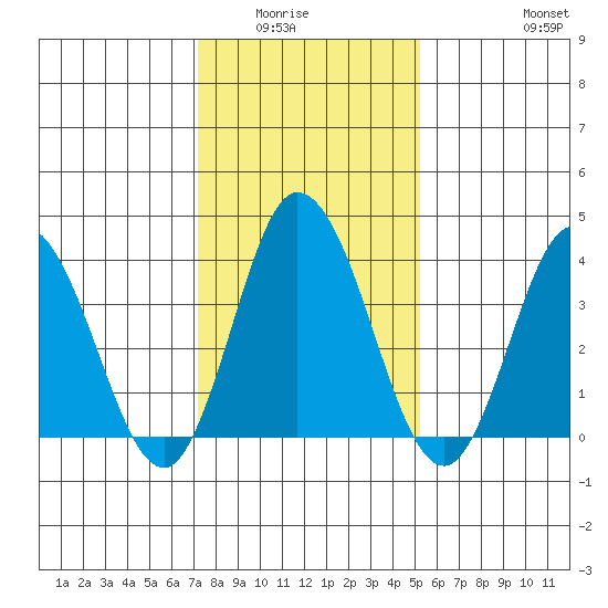 Mispillion River entrance tide chart for Wednesday, January 25, 2023