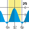 Mispillion River entrance tide chart for Wednesday, January 25, 2023