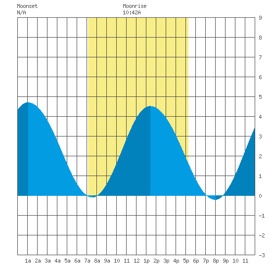 Mispillion River entrance tide chart for Friday, January 27, 2023
