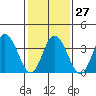 Mispillion River entrance tide chart for Friday, January 27, 2023