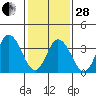 Mispillion River entrance tide chart for Saturday, January 28, 2023