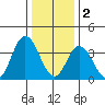 Mispillion River entrance tide chart for Monday, January 2, 2023