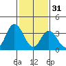 Mispillion River entrance tide chart for Tuesday, January 31, 2023