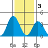 Mispillion River entrance tide chart for Tuesday, January 3, 2023