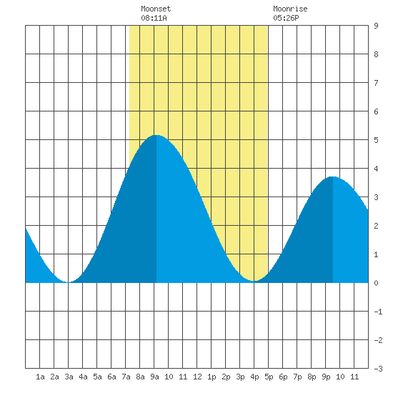 Mispillion River entrance tide chart for Saturday, January 7, 2023